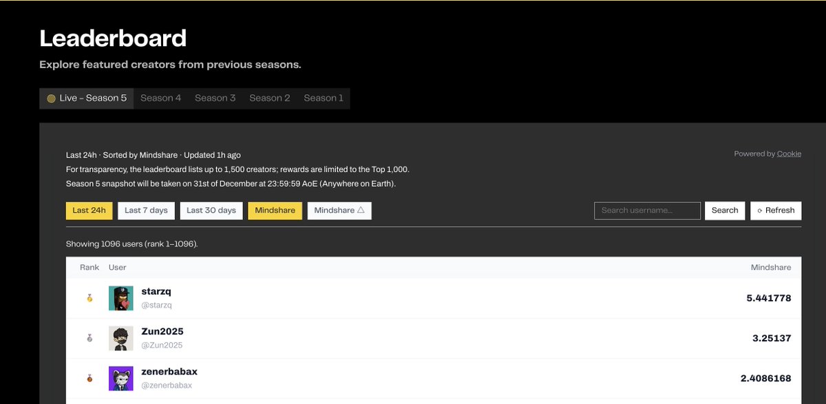 Zama’s Season 5 has clearly taken things to the next level compared to previous seasons. The most noticeable upgrade is the real-time leaderboard, which finally lets users track their rankings instantly and adjust their strategies on the fly. No more guessing, no more waiting —