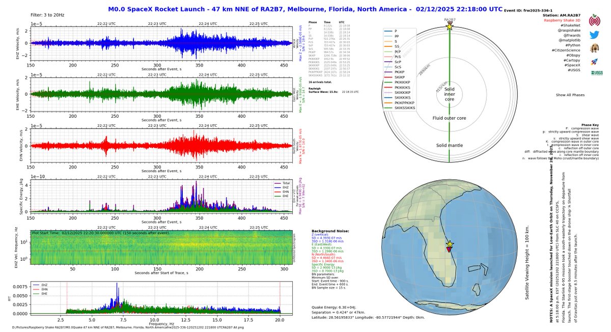 frwards's tweet image. At 2025.336.221800 UTC/GMT, SpaceX Starlink 6-95 mission launched SE from CCSFS&apos;s Launch Complex 40. The acoustic event was recorded on my RS3D (AM.RA2B7) as part of the #RaspberryShake #CitizenScience seismic network. What&apos;s shaking near you? @raspishake #ShakeNet mobile app!