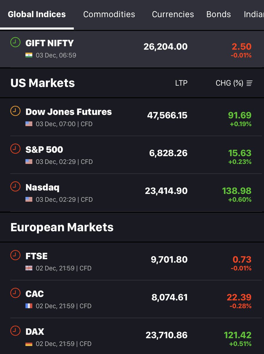DFinMirror's tweet image. Asian markets opened positively in the morning while USA and European markets closed mixed on last night with Tech index NASDAQ being up by 0.6% 

#GIFTNIFTY is flat and down by 3 points - indicating #Nifty opening around 26000

Indian ADR’s in USA/UK
•#Infosys : -0.23%…