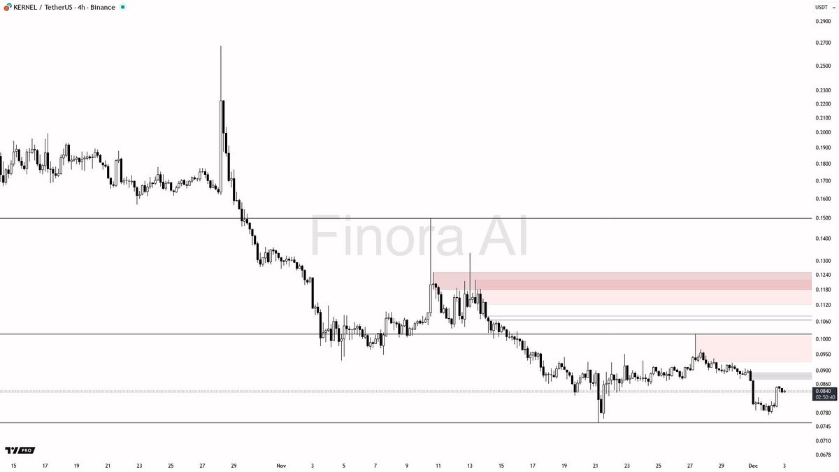 Finora_EN's tweet image. Technical Snapshot: $KERNEL 4h Overview

The current market trend for #KERNEL is bearish, with price action demonstrating a corrective movement under strong resistance levels.

As the trend remains downward, the immediate resistance is identified at approximately 0.0853, which is…
