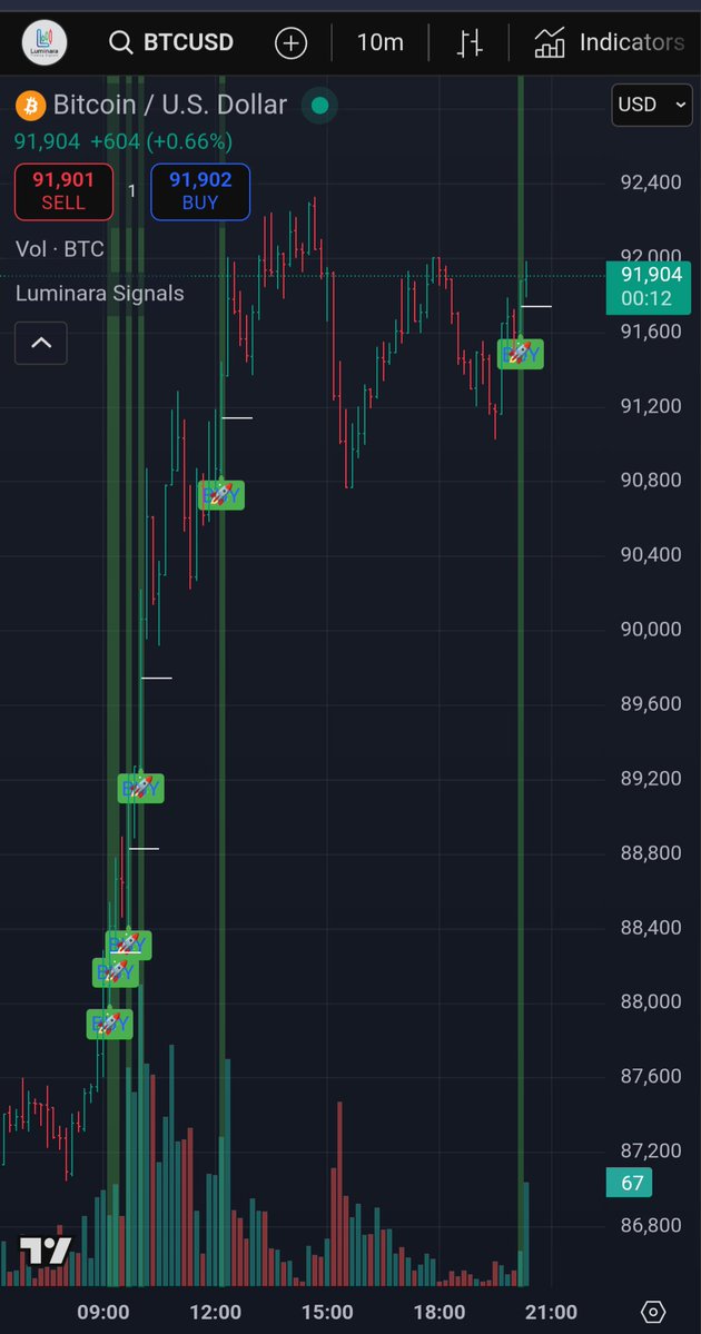 LuminaraAlgo's tweet image. $BTC $ETH #ETHUSD #BTCUSD

Ethereum and Bitcoin (on the 10min 📊) setting up the exact same. 

For a run?