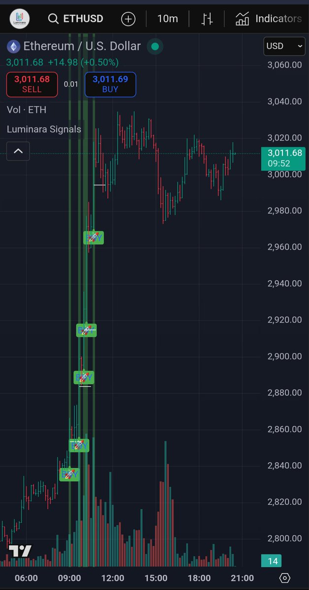 LuminaraAlgo's tweet image. $BTC $ETH #ETHUSD #BTCUSD

Ethereum and Bitcoin (on the 10min 📊) setting up the exact same. 

For a run?