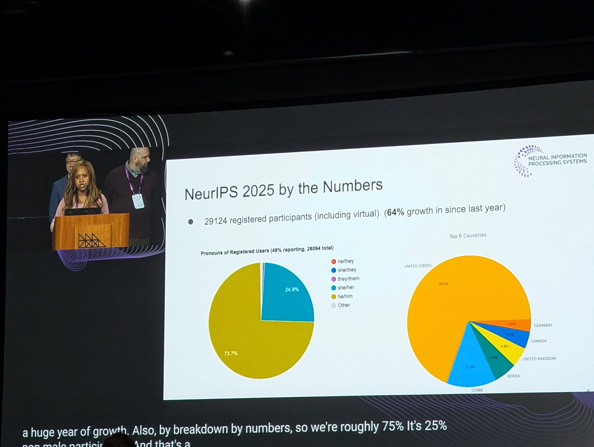 thegautamkamath's tweet image. With nearly 30,000 registrants (including virtual), 64% increase since last year, they're saying that #NeurIPS2025 is the largest conference at San Diego Convention Center
