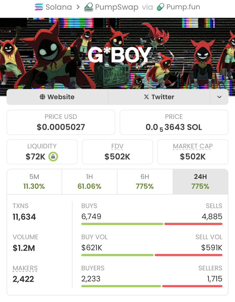 LewisDasso's tweet photo. $G*BOY delivers an epic performance

Surging from $6.5k to $502k market cap, it's already up 77x and the potential still looks strong!

A massive win for my copy traders!

Ca: 5Cvdw2oRqJRQQ84HdbDkuXFuVLDTSNJ4gjqC6TUHpump https://t.co/wCSpIdCvGZ