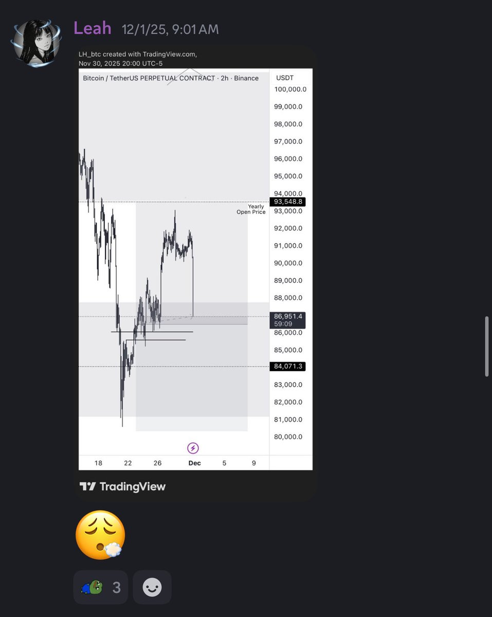 #BTC update

have retraced straight to prev conso poc but never doubted, held all the way

u.primexbt.com/LH
