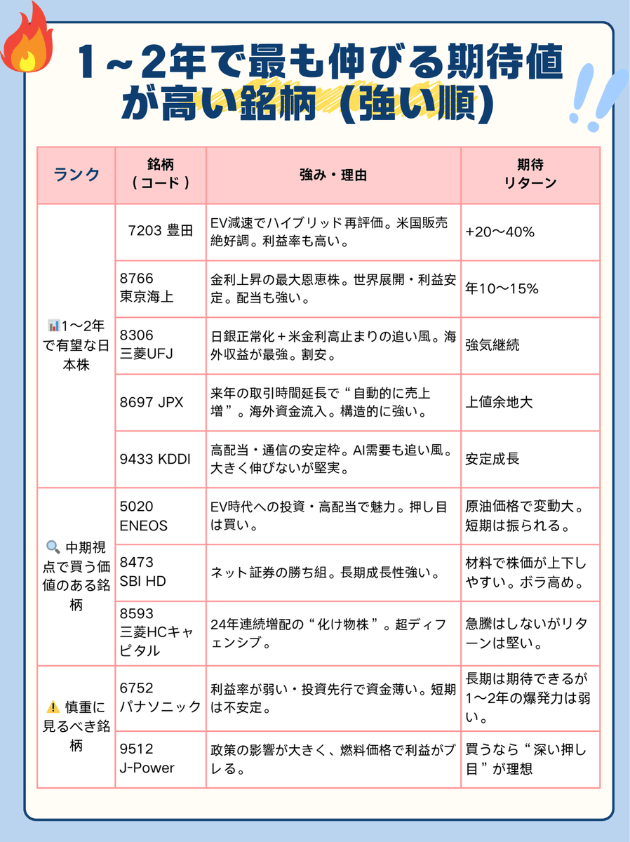 日本株ポートフォリオ（1～2年向け）：
安定基盤 (40%)：金融・保険など高配当大型株。
成長機会 (40%)：電動化・デジタルなど成長分野。
流動性戦略 (20%)：市場テーマに連動する中堅株。
業種分散でリスクを管理し、安定収益と成長をバランスさせる構成です。