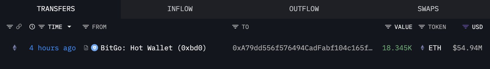 Bitmine Buys Another 18,345 Ethereum ($54.94M) In Fresh Accumulation Push – Details