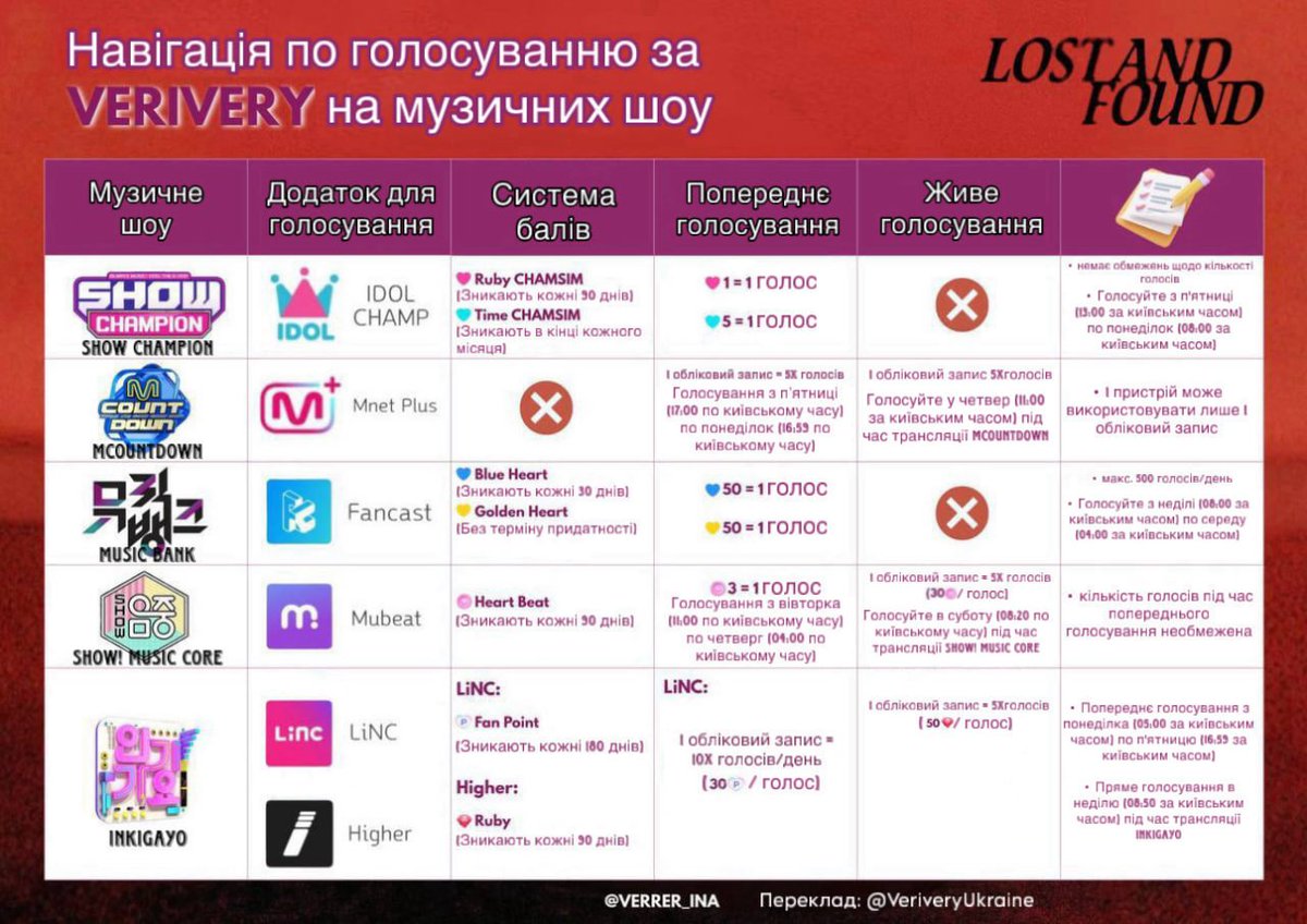 VeriveryUkraine's tweet photo. НАВІГАЦІЯ ПО ГОЛОСУВАННЮ НА МУЗИЧНИХ ШОУ!

В цьому камбеці ми збираємо голоси тільки для наступних шоу!!!:

* Show Music Core (додаток: MuBeat) - очікуємо номінацію на 6 та 13 грудня!
* Inkigayo (додатки: LiNC та Higher) - очікуємо номінацію на 7 та 14 грудня! https://t.co/kk1J6t8AWX
