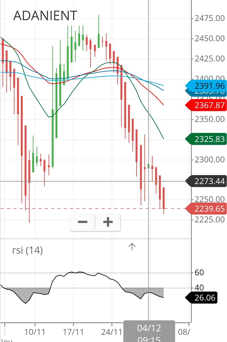 ErDK329283's tweet image. 🚀 ADANIENT Chart is Ready for a Swing!  📈✨ 💡

#Adanient #ChartSetup #SwingTrade #MarketWatch
#Stock