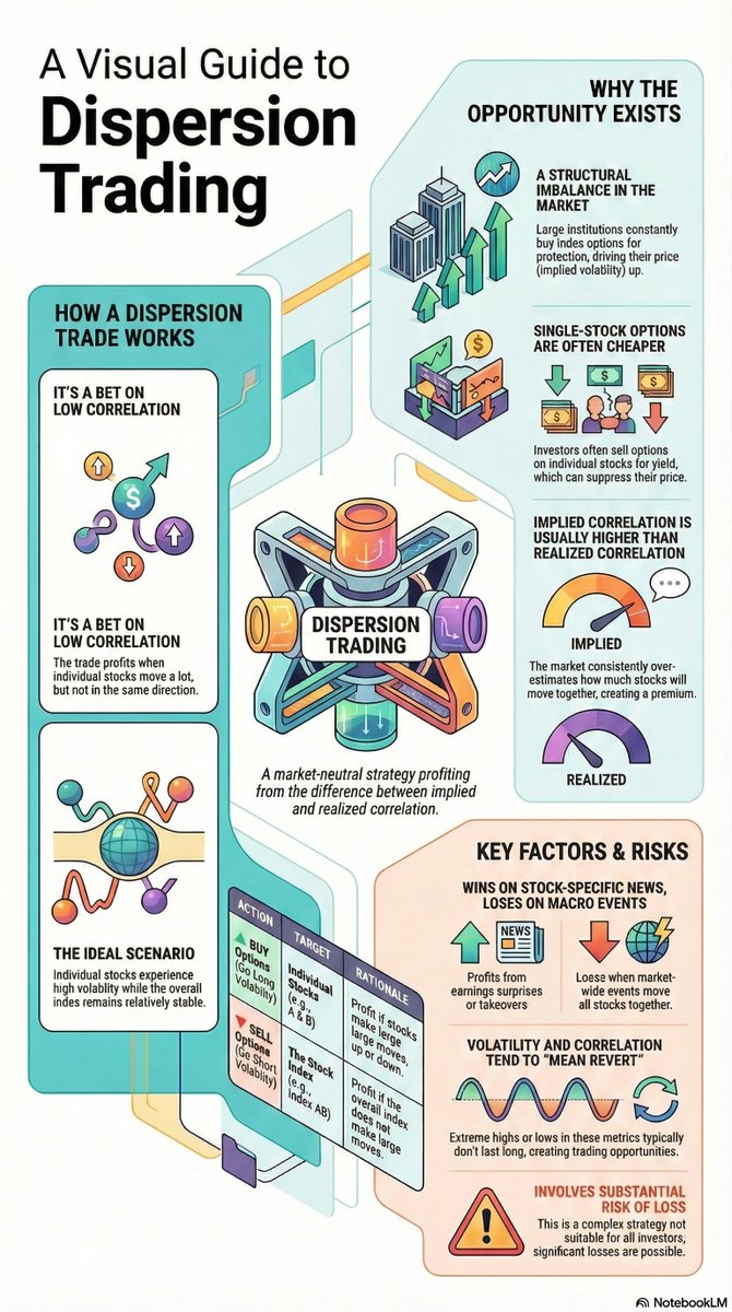 I created this quick infographic on Dispersion/Correlation trading