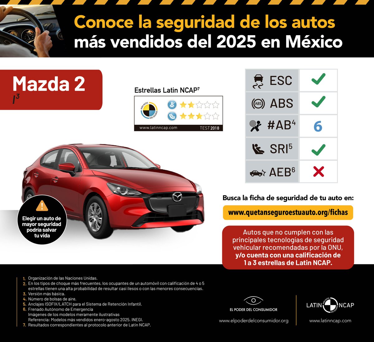 elpoderdelc's tweet image. 😮¿Sabías que existe una tecnología de #SeguridadVehicular que evita colisiones y atropellamientos?
Es el frenado autónomo de emergencia (AEB)
⚠️El Mazda 2, uno de los 10 autos más vendidos en México, NO lo tiene.⚠️ quetanseguroestuauto.org/fichas/