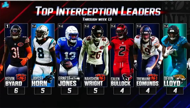 The Chicago Bears are EVERYWHERE! 

Support them for the Pro Bowl! 

#ProBowlVote Colston Loveland
#ProBowlVote Kyle Monongai
#ProBowlVote Kevin Byard
#ProBowlVote Nashon Wright
#ProBowlVote Tremaine Edmunds