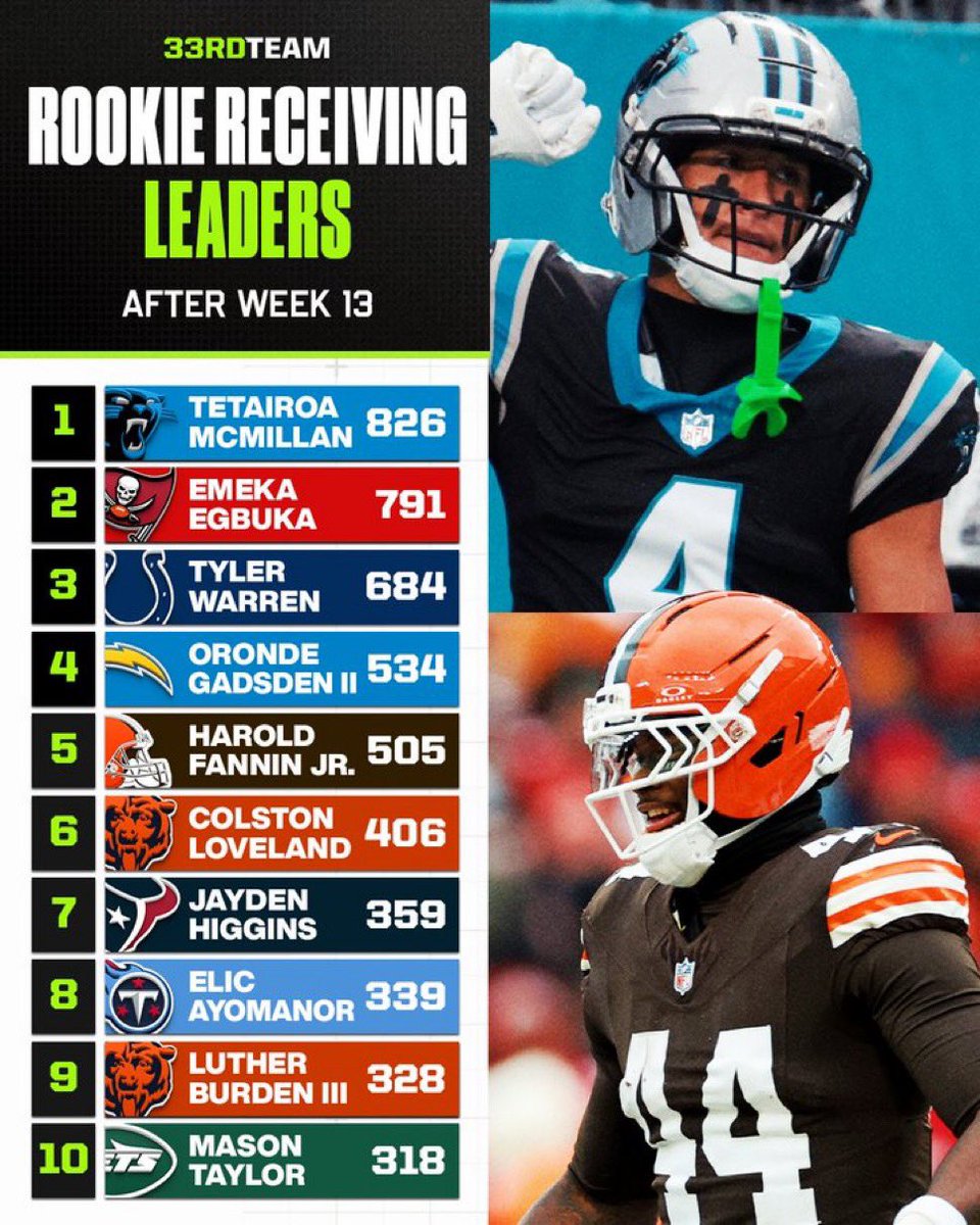 Bears_Hype_Man's tweet image. The Chicago Bears are EVERYWHERE! 

Support them for the Pro Bowl! 

#ProBowlVote Colston Loveland
#ProBowlVote Kyle Monongai
#ProBowlVote Kevin Byard
#ProBowlVote Nashon Wright
#ProBowlVote Tremaine Edmunds