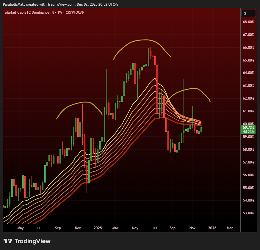 #BTC Dominance Weekly ribbons now trending downward and closing in on a bearish ribbon flip for the first time since February 2021:
