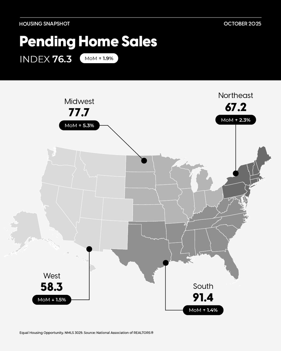 loangod513's tweet photo. October pending home sales rose 1.9%, with the Midwest leading the way thanks to stronger relative affordability. As days on the market increase heading into winter, homebuyers can benefit from more negotiating power. If you want to strategize for your pipeline, we’re here. https://t.co/n119kvFrCT