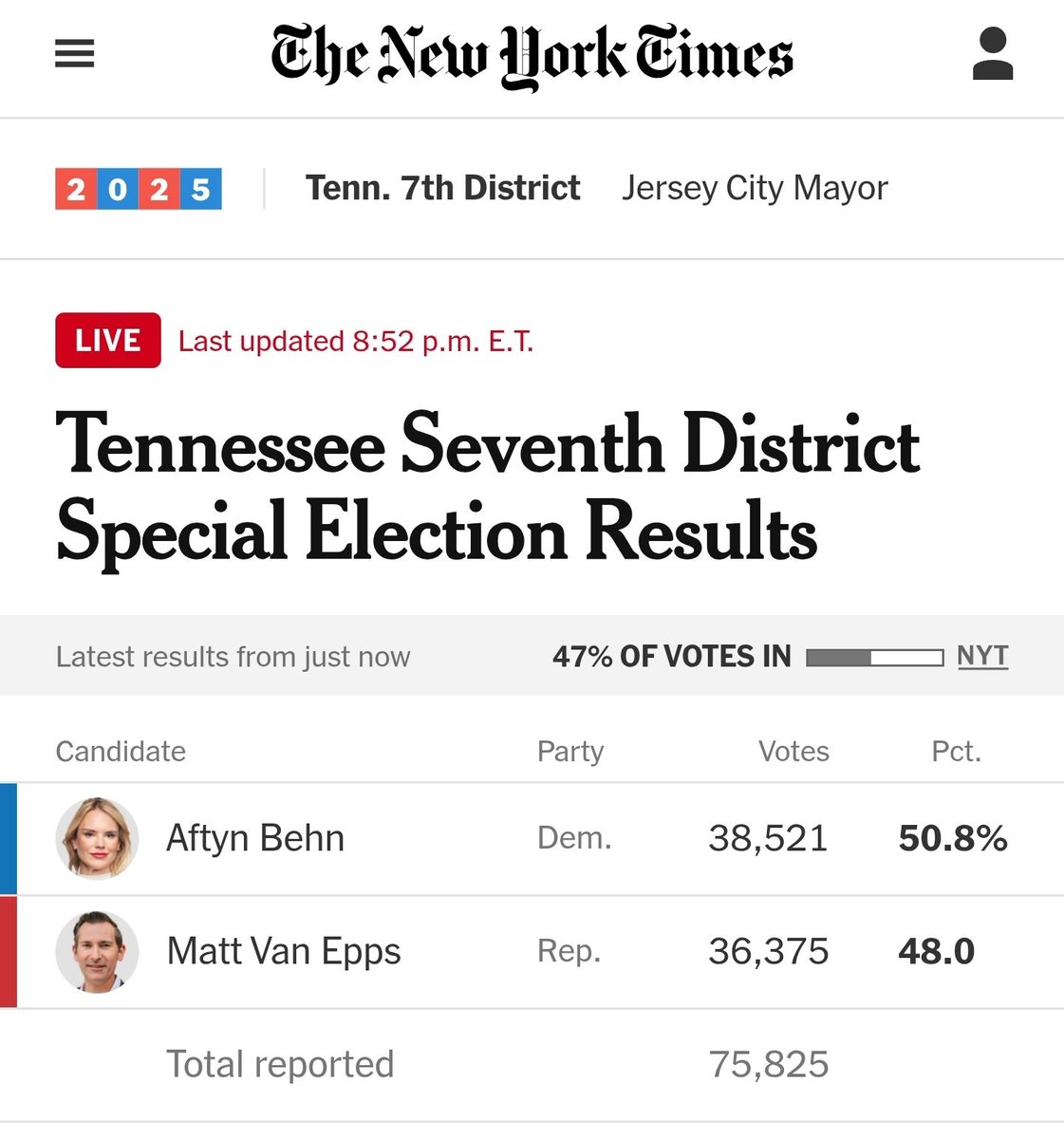 Early results for Aftyn Behn, she's running neck and neck!!

LET'S GOOOOOO!