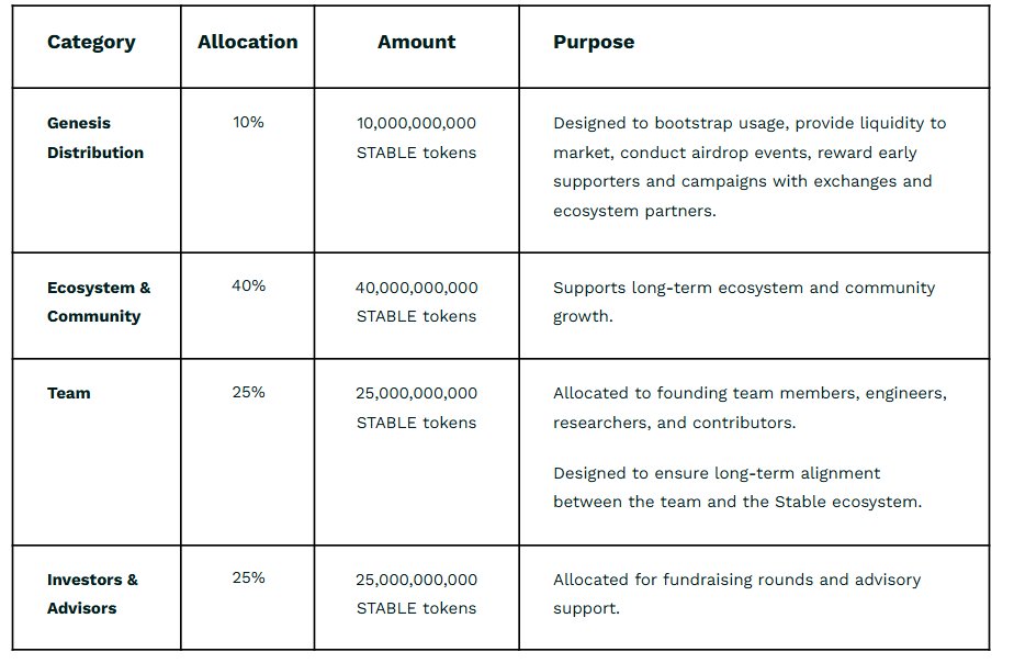 WazzCrypto's tweet image. In case you're wondering how this is gonna go:

10% Genesis - Team and insiders filled 100% of the initial cap before it was publicly announced
40% Ecosystem and Community - Team and Insiders will get the grants and farm most of the incentives
25% Team
25% Investors

95%+ supply…