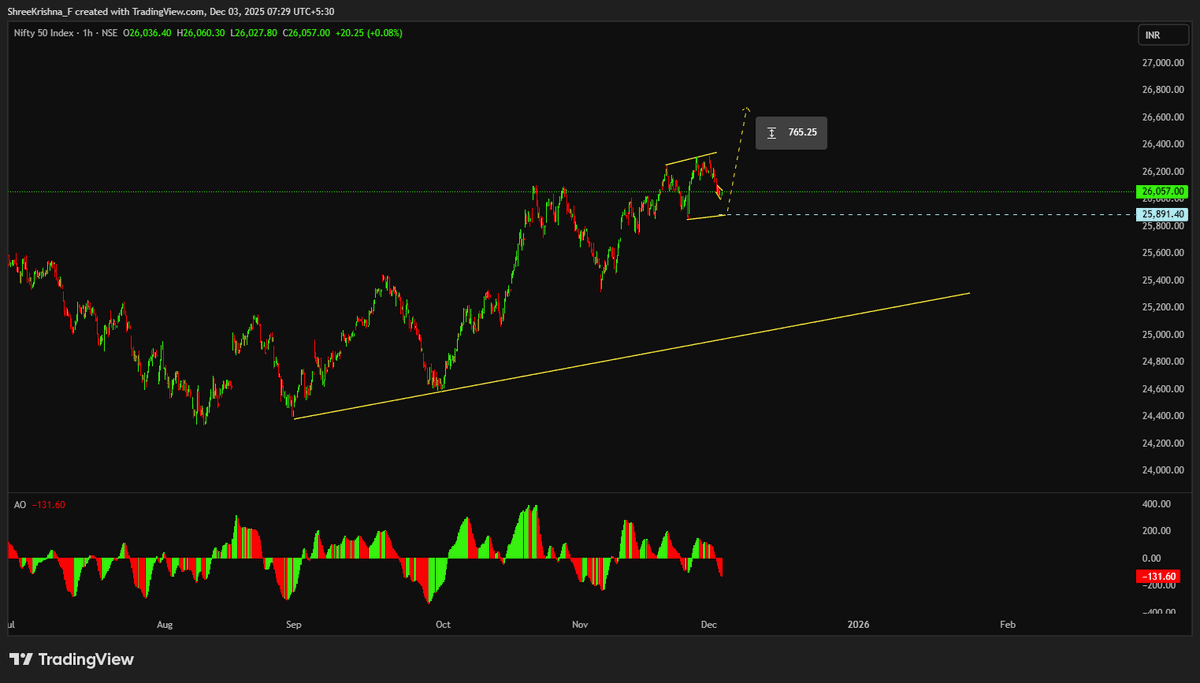 Pro_FinTech's tweet image. #Nifty50 
Pattern still suggest its going to Make one more rally 
attaching my view