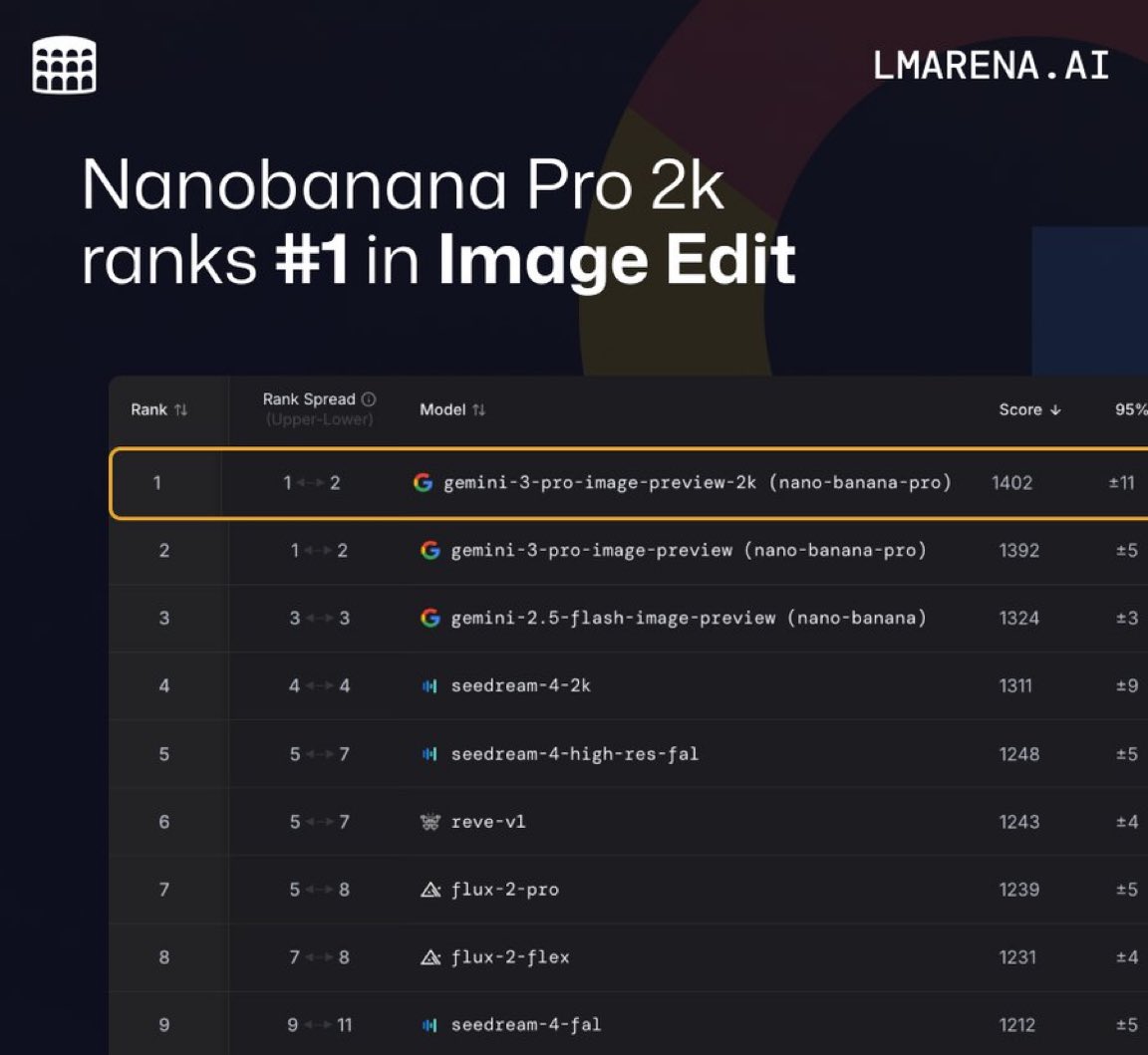 OfficialLoganK's tweet image. Nano Banana Pro keeps getting more SOTA (support for 2K and 4K is available in the API!) 🍌
