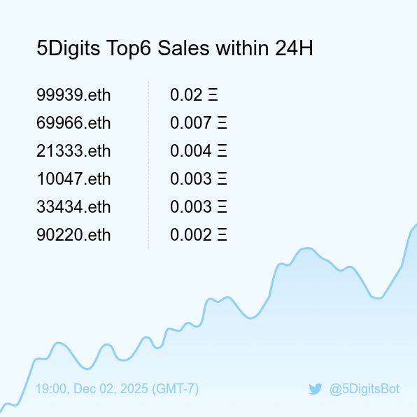 5DigitsBot's tweet image. 5Digits Top6 Sales within 24H [ 19:00, Dec 02 (GMT-7) ] #ENS #100kClub #5digits