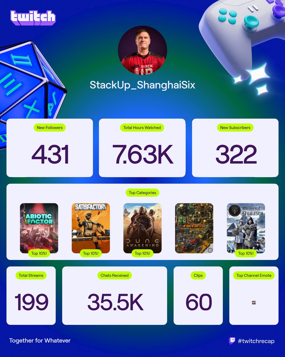 ShanghaiSix's tweet image. 199 streams in 2025? That&apos;s being lazy, sick, tired, and traveling into account, so really almost every day I had available, I was streaming. That&apos;s...a lot of strims! Thanks, everyone, for hanging with me while I was having fun and repping  @StackUpDotOrg at night!