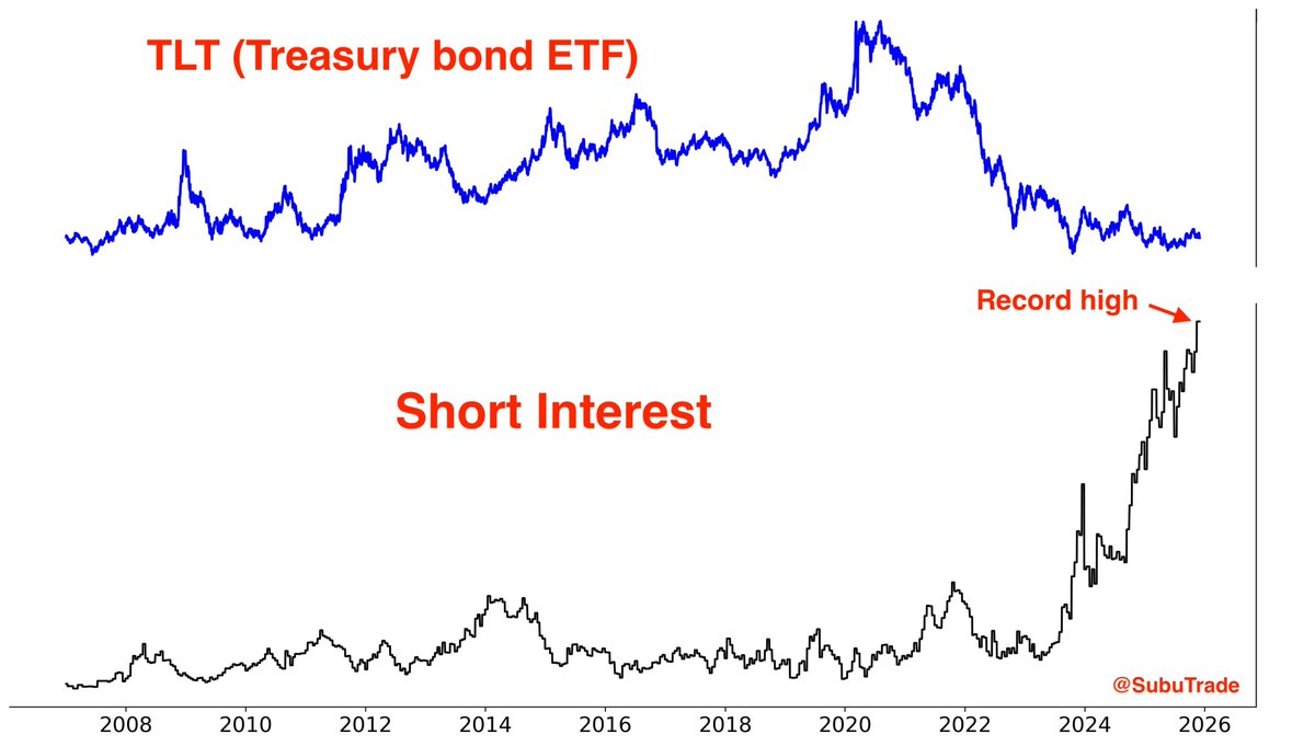 🔵BARCHART: "Il short interest di $TLT raggiunge un massimo storico"