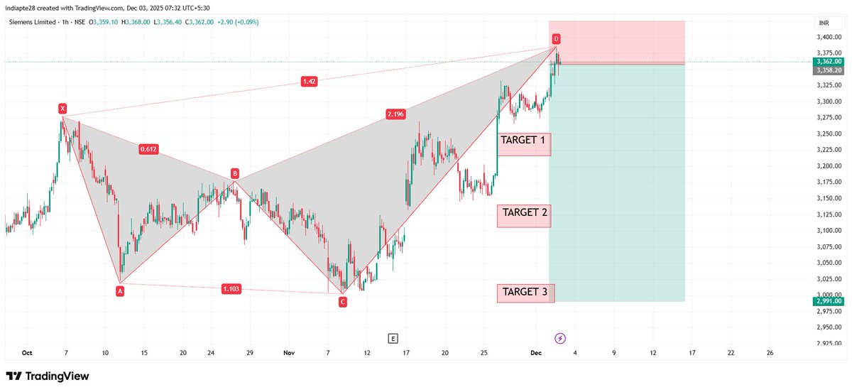 RD804011875's tweet image. #siemens View as per Harmonics Trading Reversal Pattern
Formed Bearish Harmonic Reversal Pattern

Risk Reward ratio 1:6

#harmonicpatterns #RD8HarmonicsAnyone

If anyone want OPTION TRADING CALLS/TIPS ,AUTO INDICATOR/Signals AND LEARNING Harmonics Reversal Pattern DM me to master…