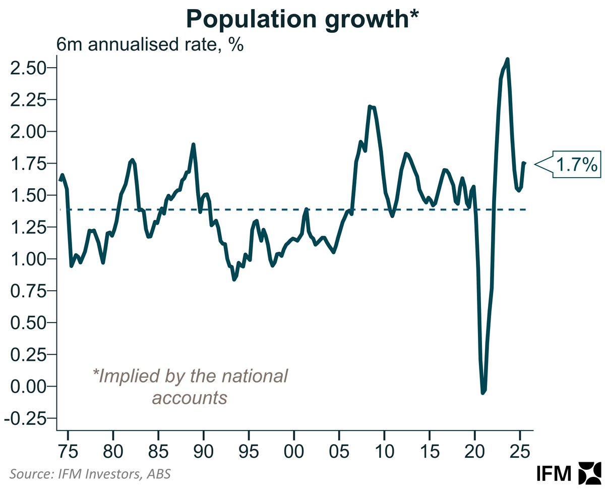 Per capita GDP growth was flat in the quarter as population growth reaccelerates. This is clearly from net migration which was foreshadowed by the long term movements data that it seems fashionable to undermine as a useful leading indicator.