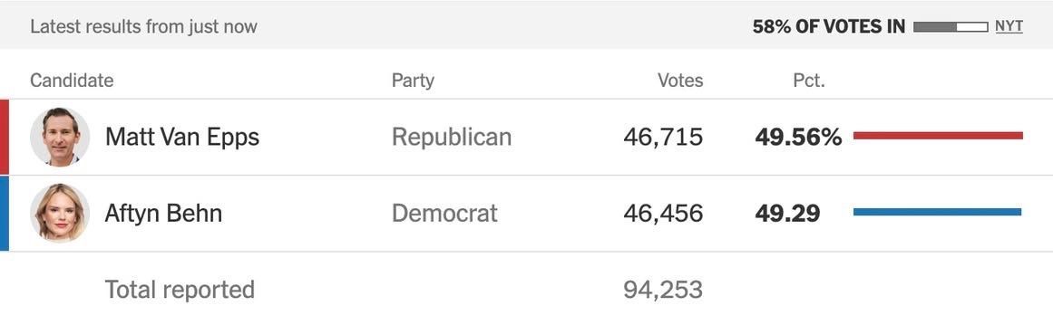 BREAKING: With 58% reporting, Tennessee’s special election is now a razor-thin knife fight.

Matt Van Epps has inched ahead by 0.27%, just 259 votes.

This is a deep-red district. The fact that Aftyn Behn is this close is a political earthquake.

This race is now officially a