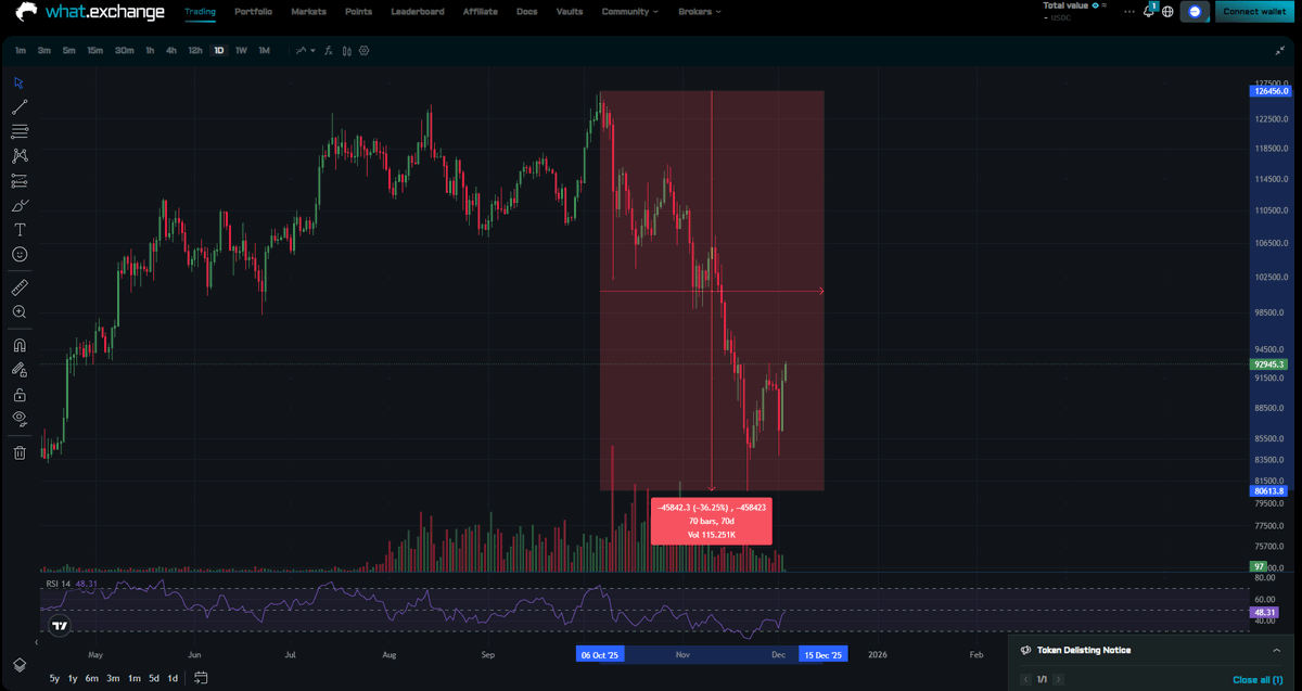 whatexchange's tweet image. $BTC breaks above $93K, what is next?

The market has recovered for the following reasons:

• QT has officially ended, and QE is waiting to be restarted.
• The FED has provided $13.5B in support through repo operations.
• Vanguard, the second largest asset manager in the…