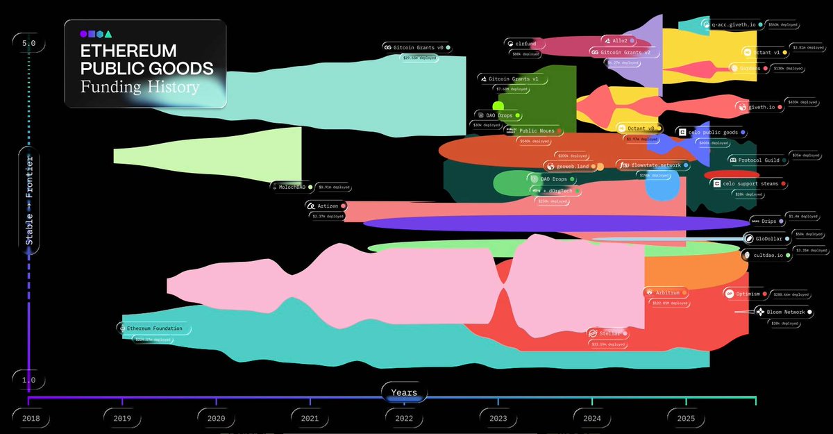 Ethereum Public Goods Funding History [2018-2025] https://t.co/ate1JVBLv1