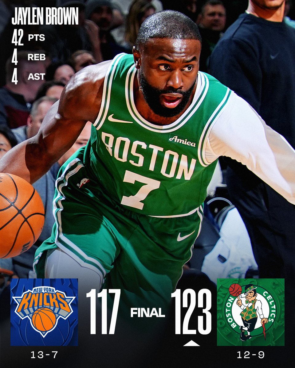 🏀 TUESDAY'S FINAL SCORES 🏀

Jaylen Brown scores 40+ for the 2nd time in 3 games as the @celtics move to 7-2 in their last 9!

Derrick White: 22 PTS, 5 AST, 4 3PM
Mikal Bridges: 35 PTS, 6 REB, 2 STL, 8 3PM  