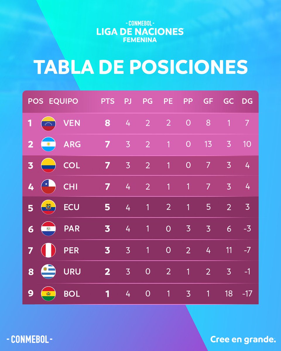 CONMEBOL's tweet image. Las posiciones jugadas cuatro fechas de la CONMEBOL #LNF 😍