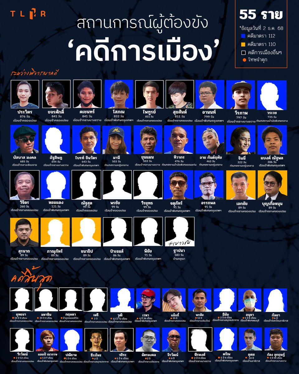 สถานการณ์ผู้ต้องขังทางการเมืองประจำเดือน ธ.ค. 68

ในรอบเดือนครึ่งที่ผ่านมา (11 ต.ค. – 30 พ.ย. 2568) มีผู้ต้องขังทางการเมืองทั่วประเทศ อย่างน้อย 55 คน (เป็นคดีมาตรา 112 จำนวน 30 คน และคดีมาตรา 110 จำนวน 5 คน) 

ในจำนวนนี้