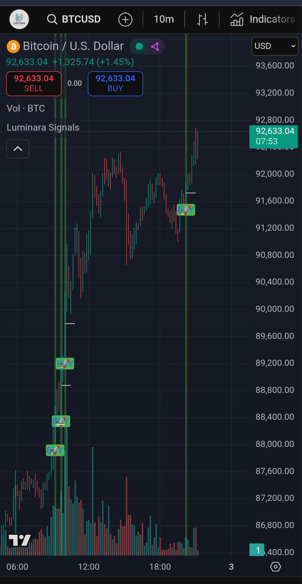 LuminaraAlgo's tweet image. There they go...

$BTC $ETH #ETHUSD #BTCUSD

Ethereum and Bitcoin (on the 10min 📊) setting up the exact same.