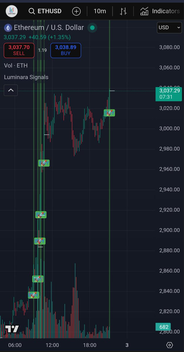 LuminaraAlgo's tweet image. There they go...

$BTC $ETH #ETHUSD #BTCUSD

Ethereum and Bitcoin (on the 10min 📊) setting up the exact same.