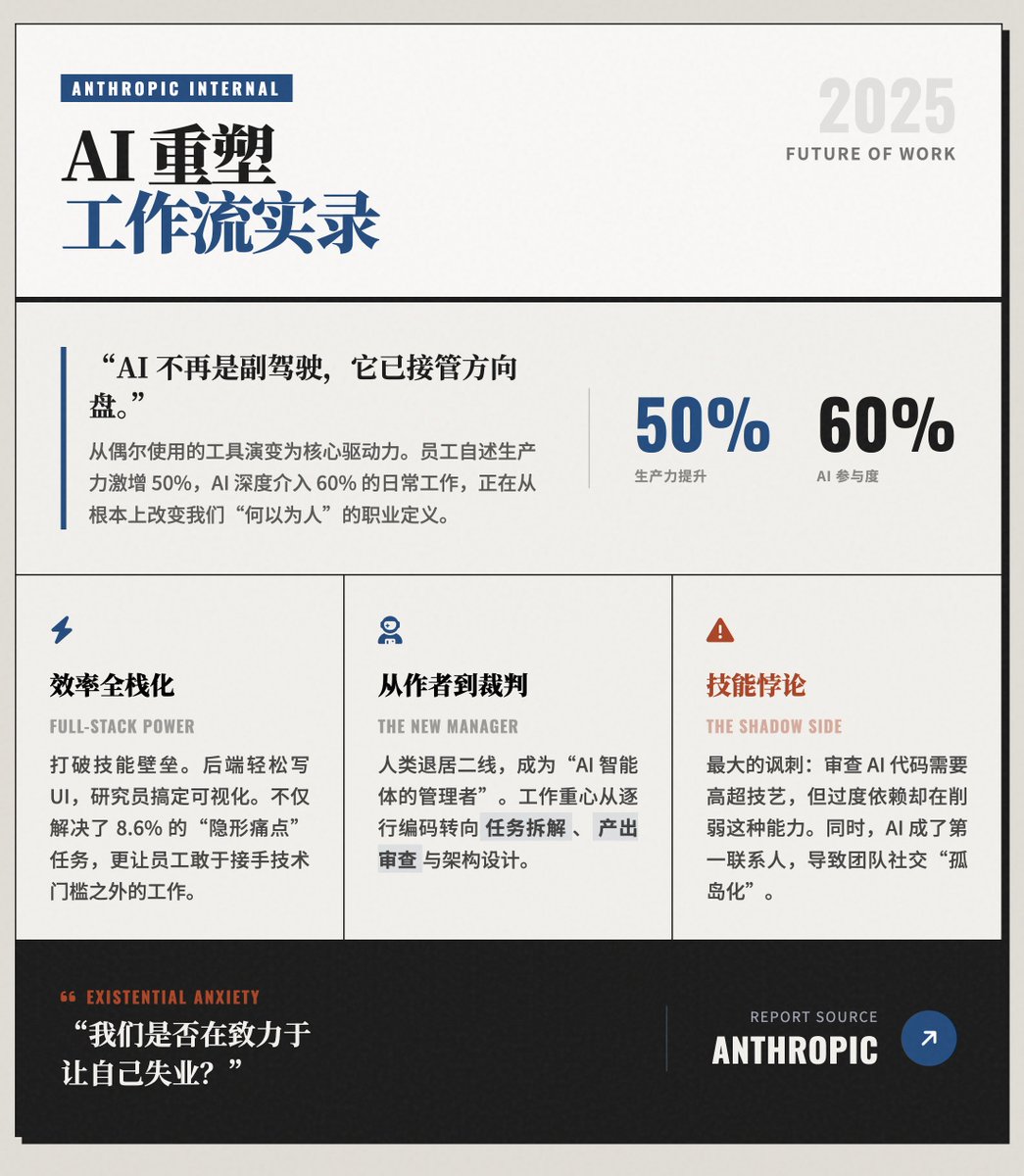 Anthropic 實錄:AI 如何重塑我們工作的未來
效率的質變:從“輔助”到“核心驅動”
AI 不再只是偶爾使用的工具,已成為工作的核心部分。
· 驚人的生產力提升:員工自述生產力提升了50%(一年前僅20%),AI參與了約60%