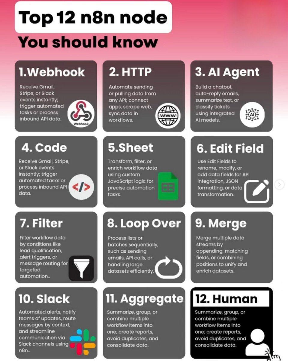Python_Dv's tweet image. n8n changed how I think about automation. These 12 nodes changed how I build.

Webhook  to receive events, HTTP to connect any API, AI Agent to plan and  execute, Code for custom logic, Sheet to clean data, Edit Field to  format, Filter to route, Loop Over to scale, Merge to…
