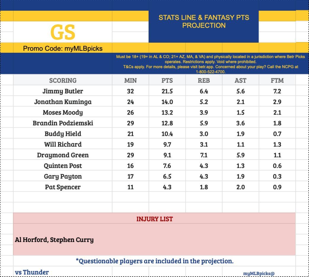 AlexpropsHQ's tweet photo. 🏀Thunder v Warriors Cheat Sheet🏀
Will Chet Holmgren achieve a double-double?Use this cheat sheet for your props bet
Hit♥️if you like this and🔄for support me🙏
#ThunderUp |#DubNation |#OKCvsGS |#NBA |#FantasyBasketball |#Props |#BettingCommunity |#GamblingX https://t.co/LXAVCybGxq