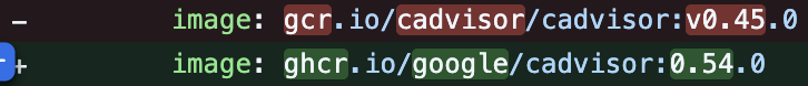 本日のOSS貢献です🎉
cAdvisor公式で提供されるkustomizeのimageをv0.45.0からv0.54.0へ更新しました
また、gcrからghcrへregistryも切り替わっているのに追従しました
これにより、最新のcadvisorがデフォルトで提供される様になります👏
#k8s #kubernetes #cAdvisor