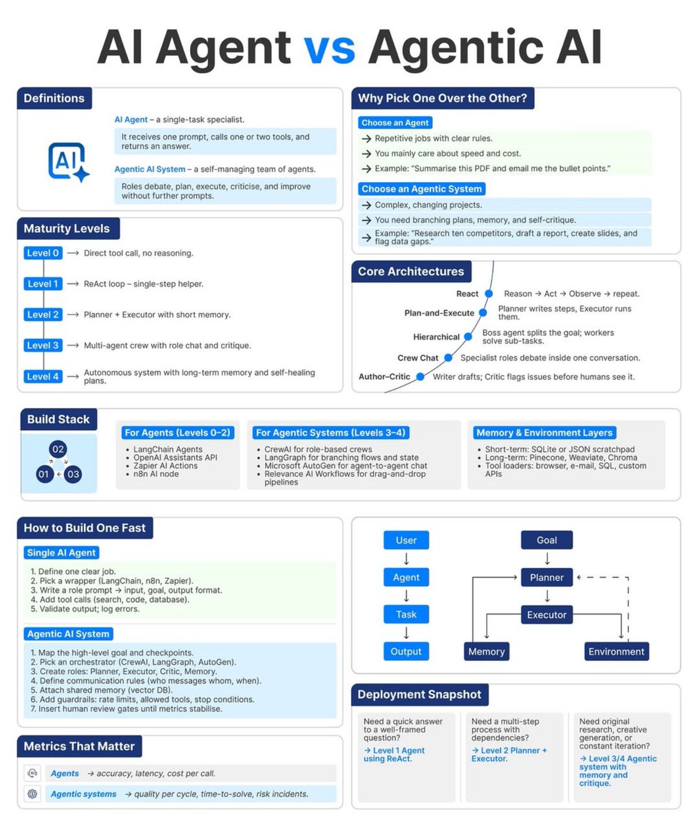 Python_Dv's tweet image. Most people confuse AI Agents with Agentic AI Systems! But they’re not the same.

👉 AI Agent = single-task executor
User → Agent → Task → Output

👉 Agentic AI System = goal achiever
Goal → Planner ↔ Executor ↔ Memory + Environment

When to use which?
✅ AI Agent →…