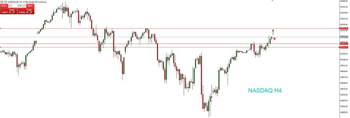 JavaFutures's tweet image. NASDAQ update market sesi Asia 03 Desember 2025 

Nasdaq pada grafik H4 dalam trend naik, harga kembali break out di level resistance 25.490 dan cenderung kembali naik menuju area harga selanjutnya di sekitar area 25.800 #Nasdaq