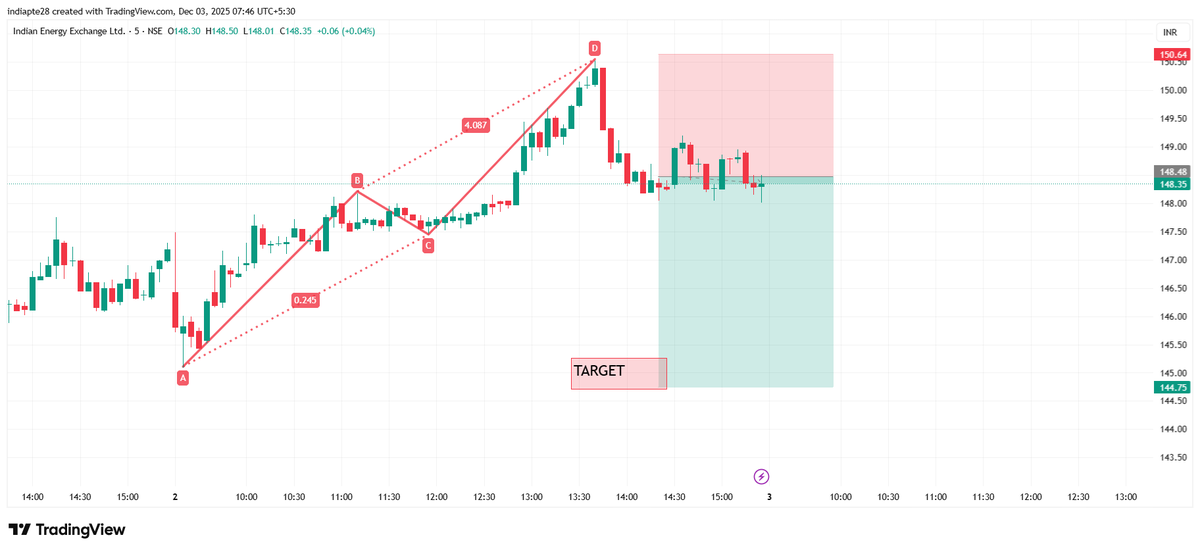 RD804011875's tweet image. #iex  Harmonics Trading View

Bearish Harmonic Reversal Pattern has formed, indicating a potential trend reversal opportunity.  

Risk Reward ratio 1:

 #harmonicpatterns #RD8HarmonicsAnyone 

If you&apos;re interested in Option Trading Signals, Auto Indicators, or Learning Harmonic…