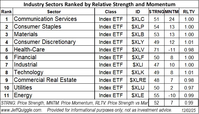 macroQmicro's tweet image. Industry Sectors ranked by price strength and price momentum re Dec. 2 close: $XLC $XLP $XLB