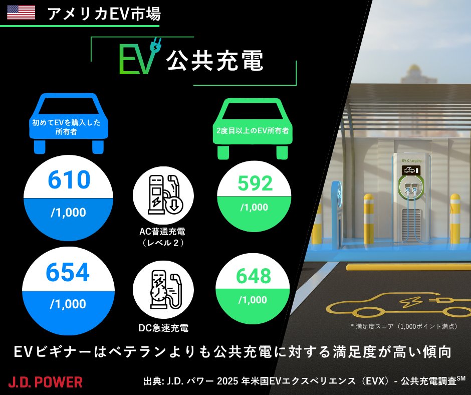 JDPowerJapan's tweet image. 🗽米国EV市場：EVビギナーはベテランよりも公共充電💡に対する満足度が高い⇧傾向
japan.jdpower.com/ja/resources/i…
#JDPower #JDパワー #CS #顧客満足 #EV #電気自動車 #公共充電 #アメリカ市場 #米国市場