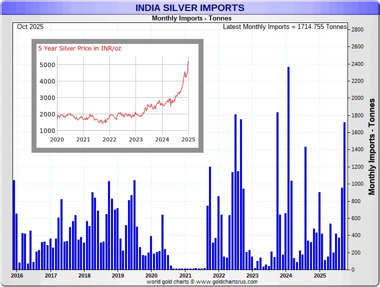India Silver Imports Oct 2025

5th largest tonnage ever, even w/ spot prices 2X'd