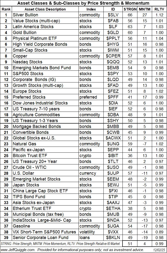 macroQmicro's tweet image. Asset Classes ranked by price strength and price momentum re Dec. 2 close: $SLV $FAB $ILF $GLD