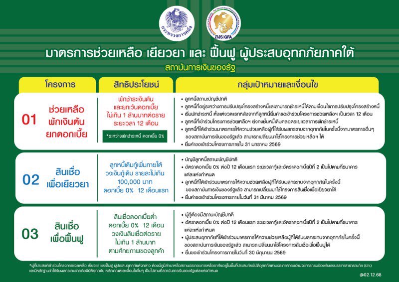สมาคมสถาบันการเงินของรัฐ ขานรับนโยบายรัฐบาล ผนึกกำลังแบงก์รัฐ ประกาศ 3 โครงการช่วยเหลือ เยียวยา และฟื้นฟูผู้ประสบอุทกภัยภาคใต้
#สงร. #สมาคมสถาบันการเงินของรัฐ 
อ่านต่อได้ที่
korkasaesettakij.wordpress.com/2025/12/03/%e0…