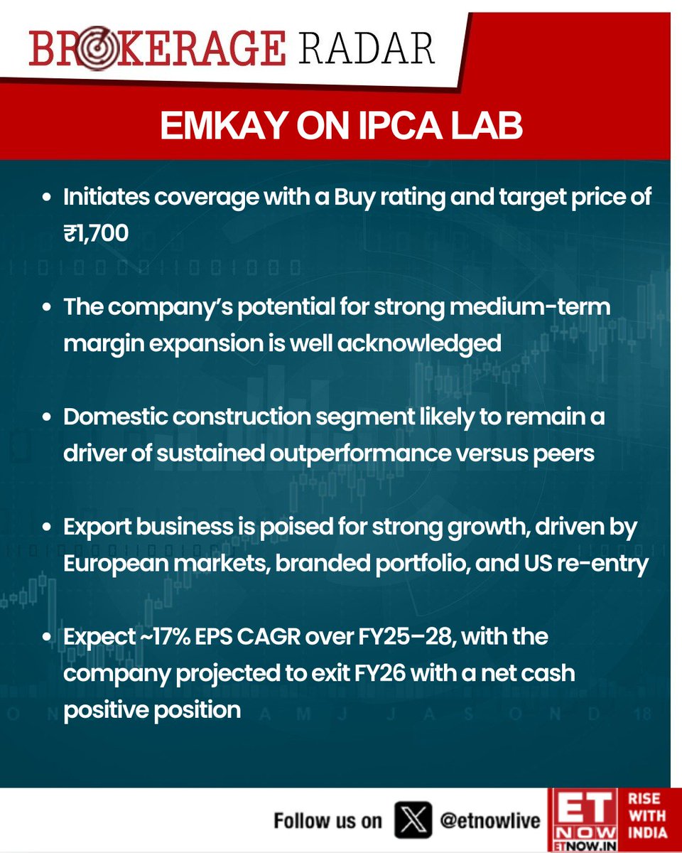 ETNOWlive's tweet photo. #BrokerageRadar | Emkay on IPCA LaB: Initiates coverage with a Buy rating and target price of ₹1,700
@EmkayGlobal #EquityResearch #StockCoverage #TargetPrice #InvestmentIdeas #EPSGrowth https://t.co/xtRH1GZ51i
