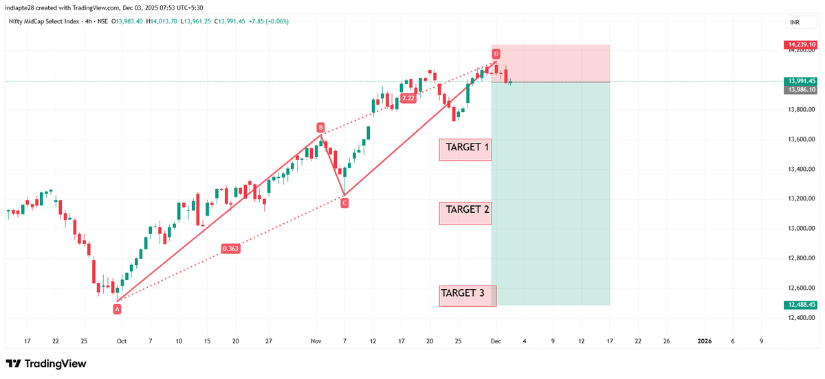 RD804011875's tweet image. #NiftyMidcap   Harmonics Trading View  

Bearish Harmonic Reversal Pattern has formed, indicating a potential trend reversal opportunity.    

Risk Reward ratio 1:6 high R:R setup for strategic traders. 

#harmonicpatterns #RD8HarmonicsAnyone   

If you&apos;re interested in Option…